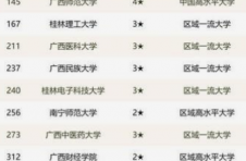 广西26所高校611个专业上榜全国大学专业排名