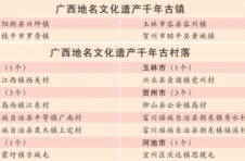 广西公布首批14个千年古镇古村落名单